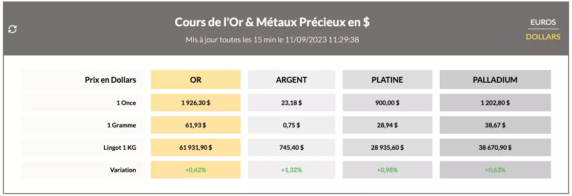 Cours de l'Or en direct : Lundi 11 septembre 2023