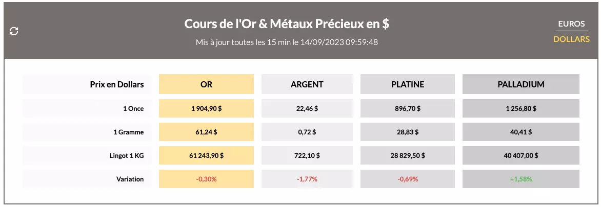 Cours de l'Or en direct : Jeudi 14 Septembre 2023 Cours de l'Or en direct : Jeudi 14 Septembre 2023