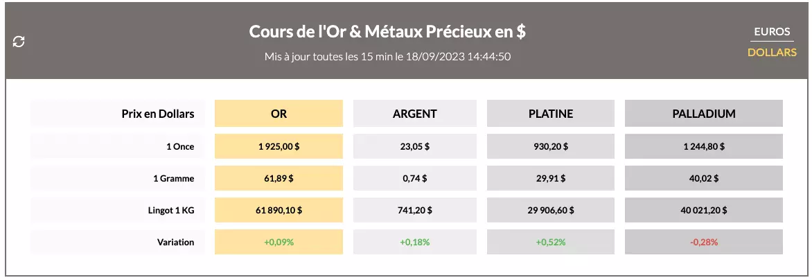Cours de l'Or en direct : Lundi 18 Septembre 2023