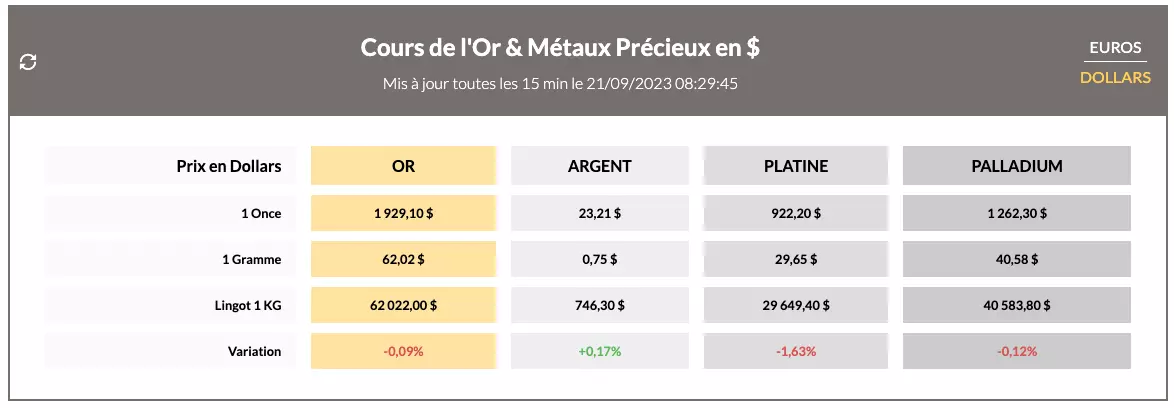 Cours de l'Or en direct : jeudi 21 septembre 2023