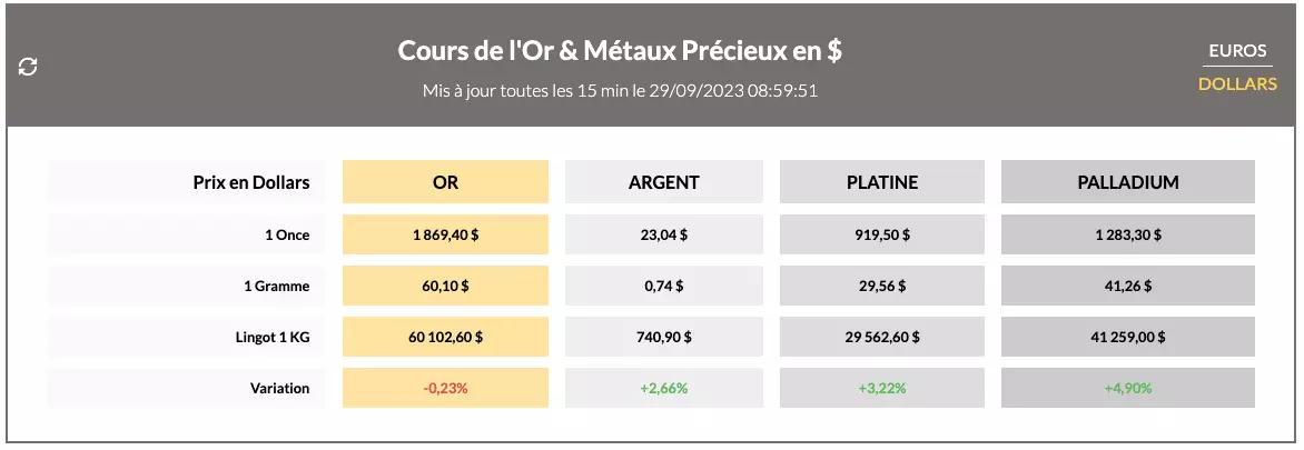 Cours de l'Or en direct : vendredi 29 septembre 2023 Cours de l'Or en direct : vendredi 29 septembre 2023