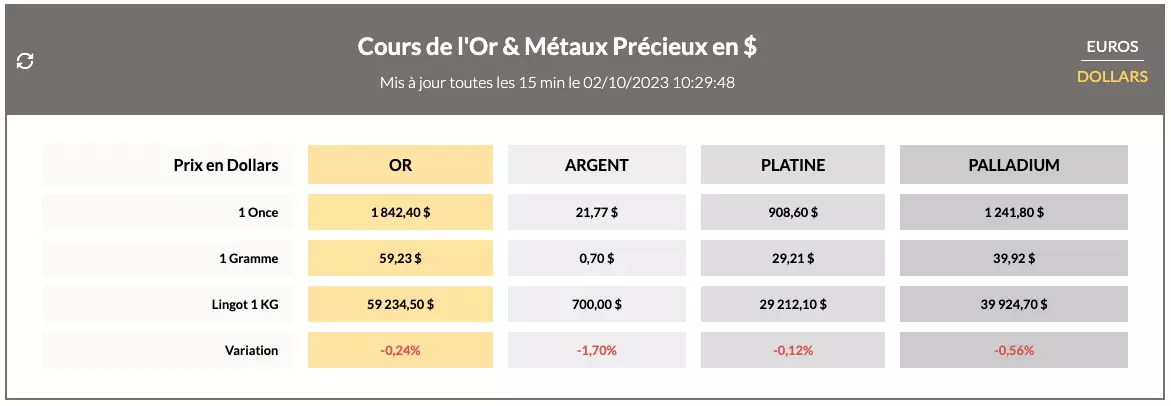 Cours de l'Or en direct : Lundi 2 Octobre 2023 Cours de l'Or en direct : Lundi 2 Octobre 2023