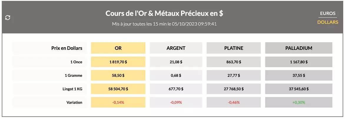 Cours de l'Or en direct : jeudi 5 Octobre 2023 Cours de l'Or en direct : jeudi 5 Octobre 2023