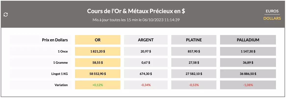 Cours de l'Or en direct : Vendredi 6 Octobre 2023 Cours de l'Or en direct : Vendredi 6 Octobre 2023