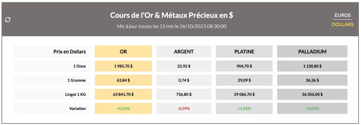 Cours du l'or en direct du jeudi 26 octobre 2023 cours de l'or du 26/10/2023