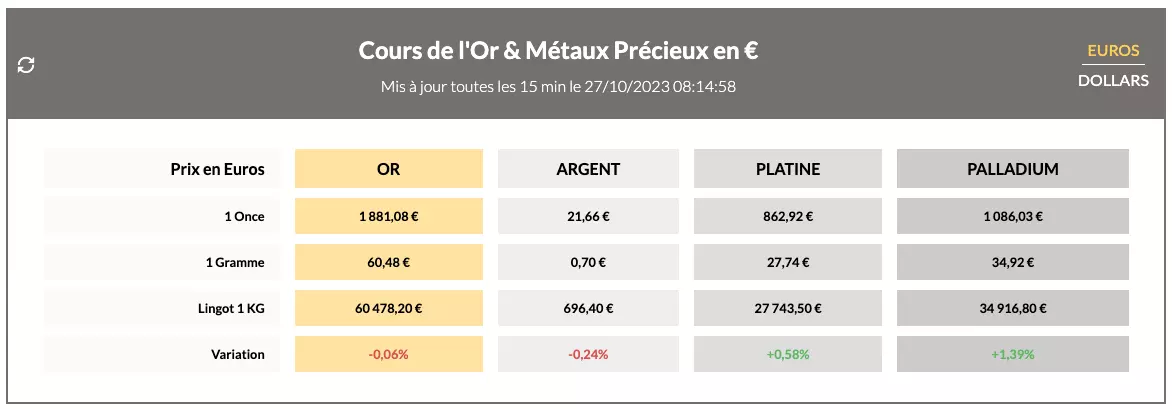 Cours de l'or en direct - vendredi 27 octobre 2023 27/10/2023 : Prix du gramme d'or à 60,48 €