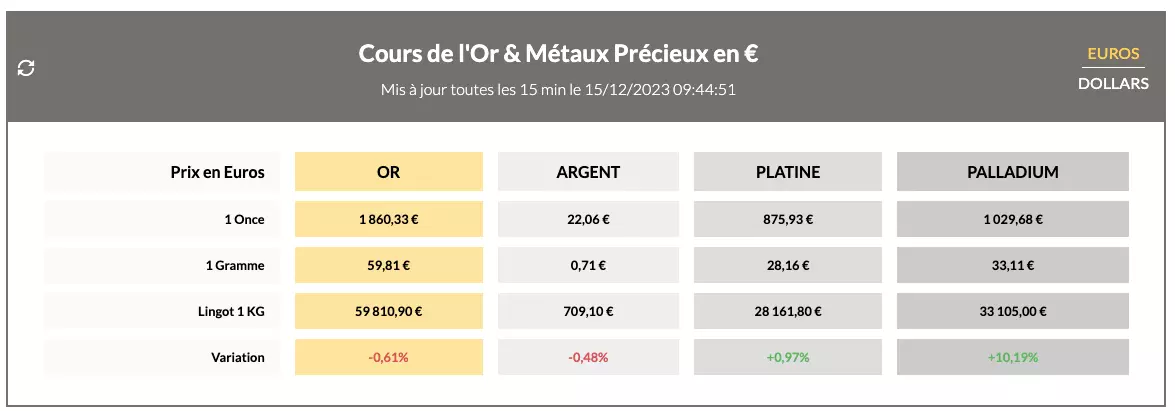 Cours de l'Or en direct : vendredi 15 décembre 2023 15/12/2023 : Prix du gramme d'or à 59,81 €