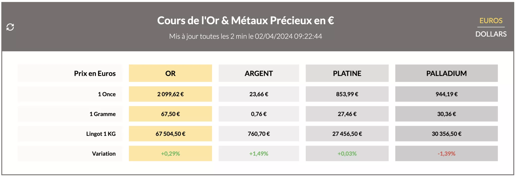 Cours de l'or en direct, mardi 2 avril 2024 Cours de l'or en direct, mardi 2 avril 2024