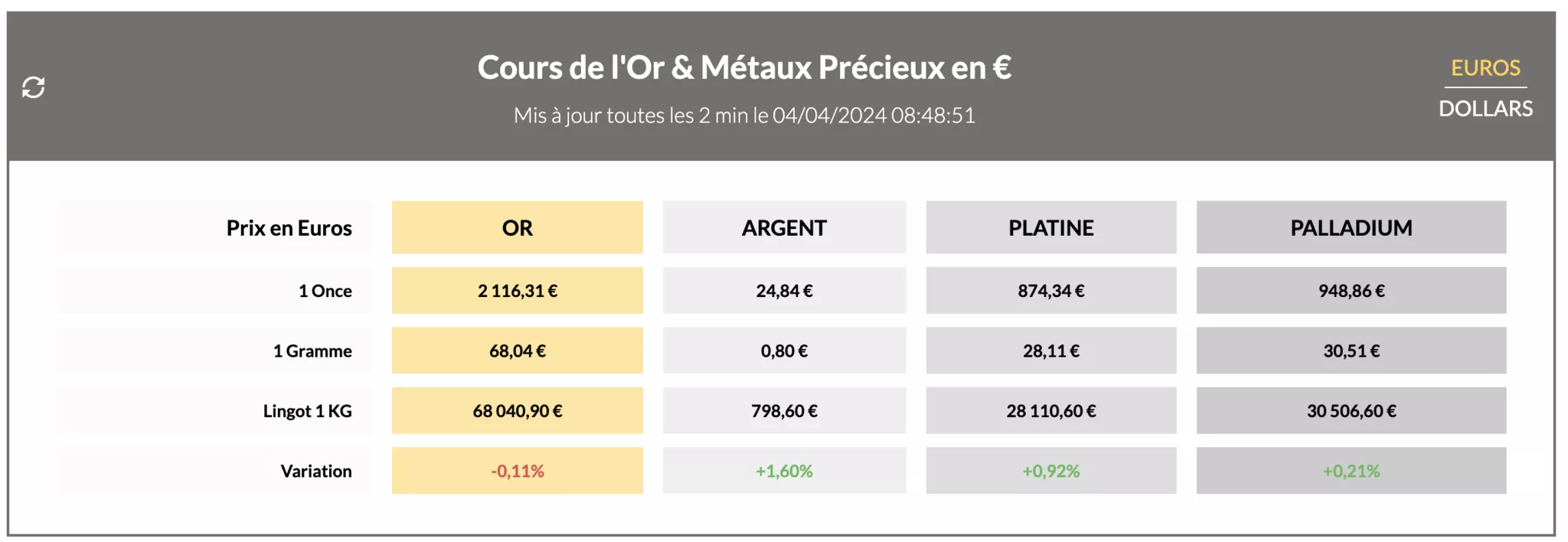 Cours de l'Or en direct jeudi 4 avril 2024 Cours de l'Or en direct jeudi 4 avril 2024