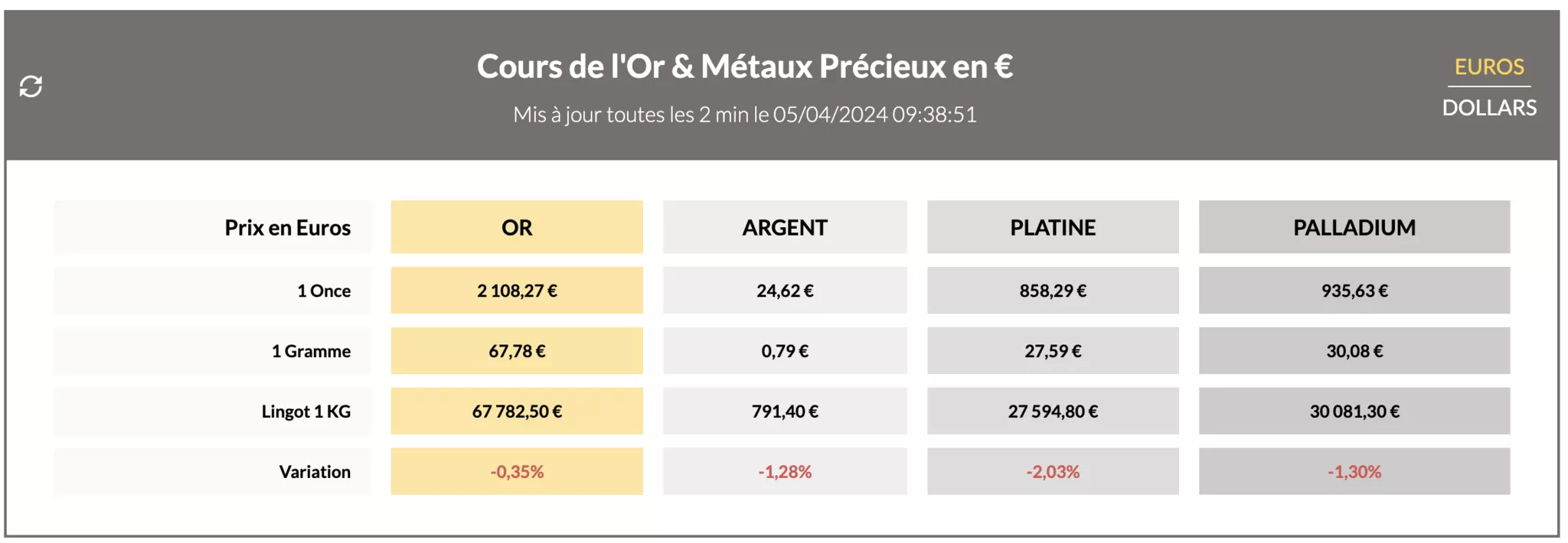 Cours de l'Or en direct : vendredi 5 avril 2024 Cours de l'Or en direct : vendredi 5 avril 2024