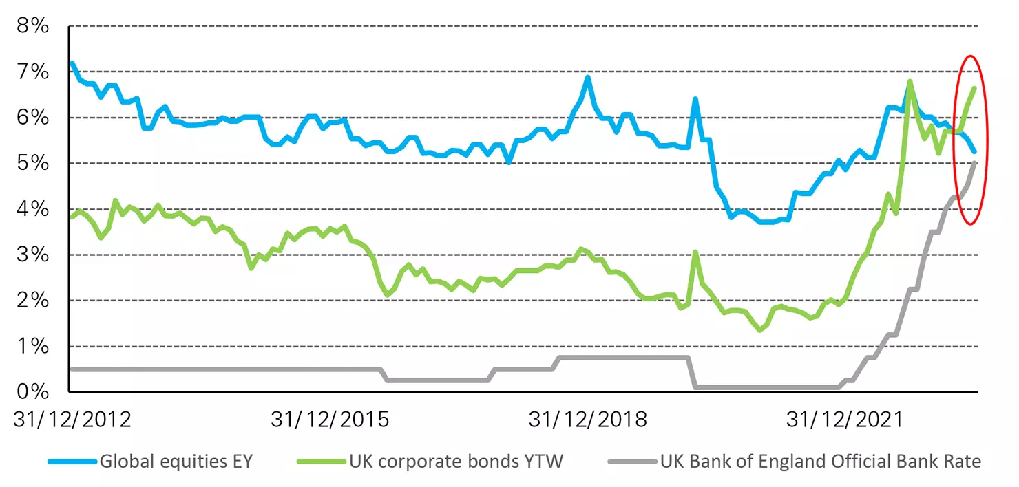 Comparaison des rendements