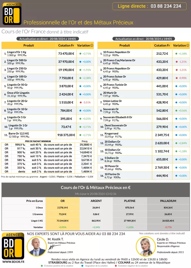 Cotations du cours de l'or en France