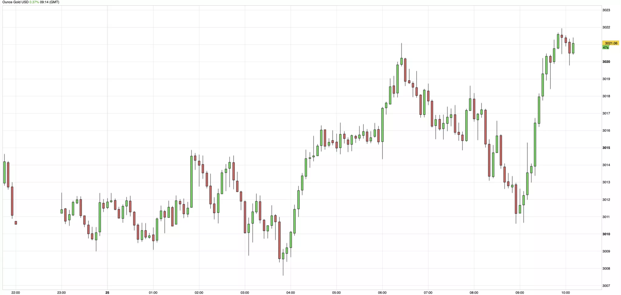Cours de l'or du 25 mars 2025 Cours de l'or du 25 mars 2025