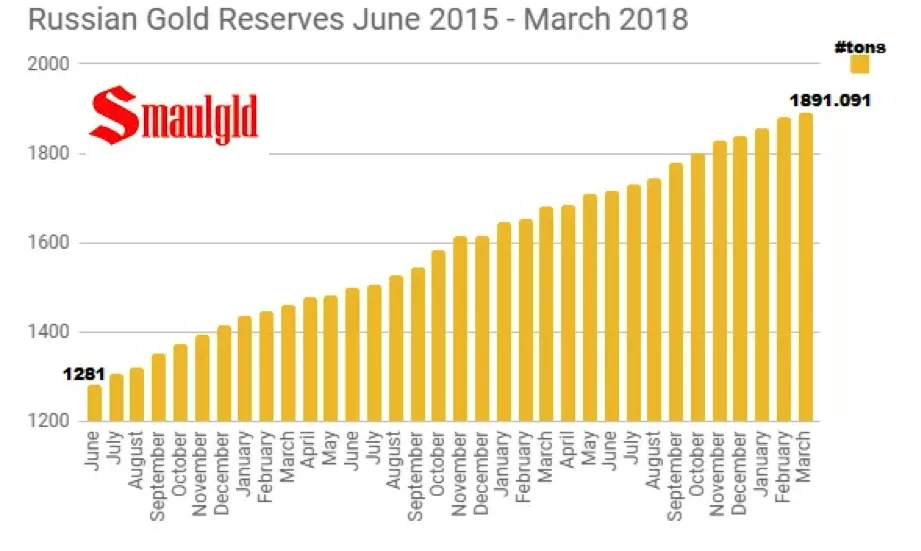 Schéma-Réserve-Or-Russie