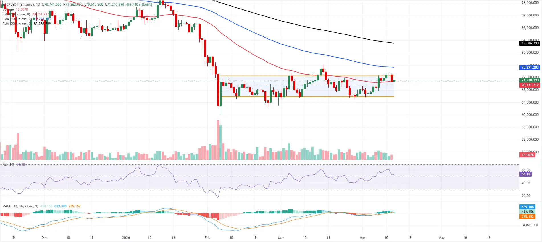 cours Bitcoin BTCUSD - 13 avril 2026