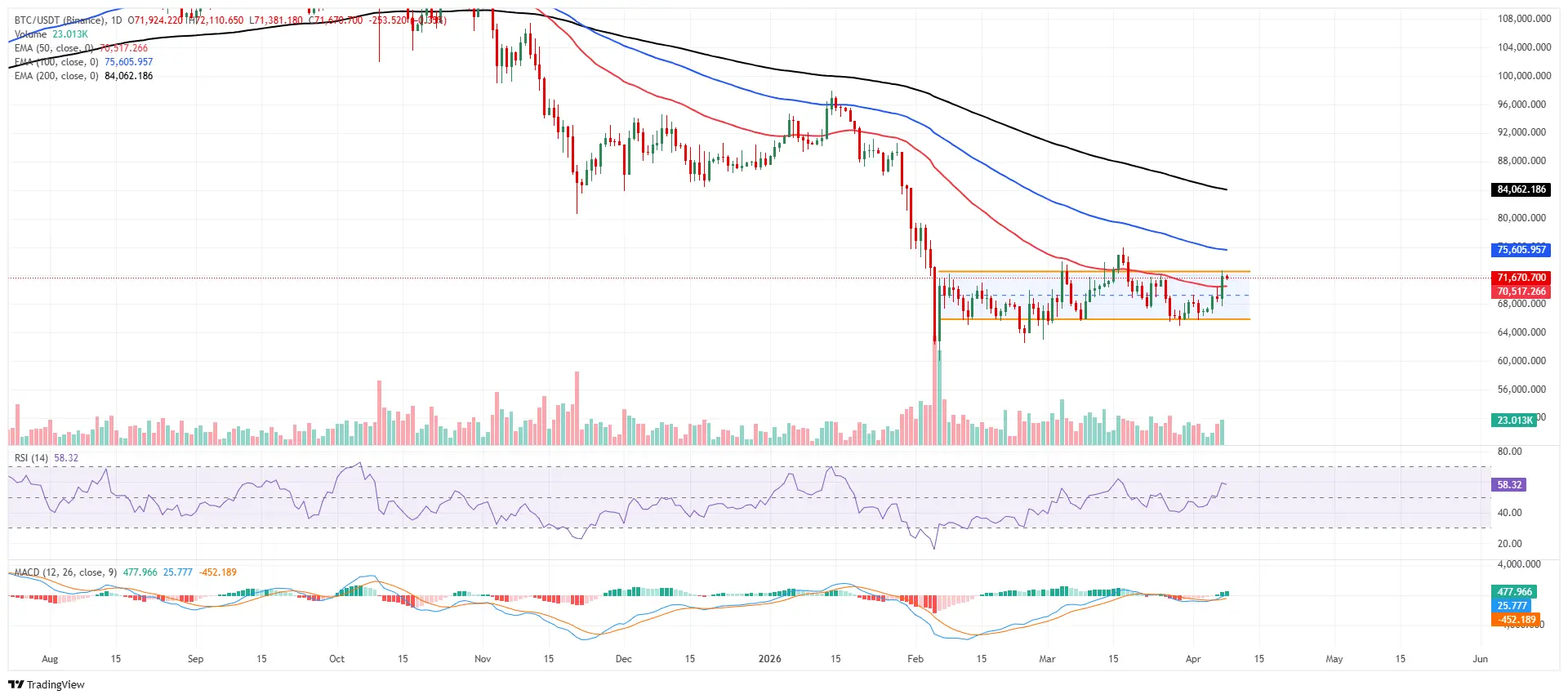 cours BTCUSD - 8 avril 2026