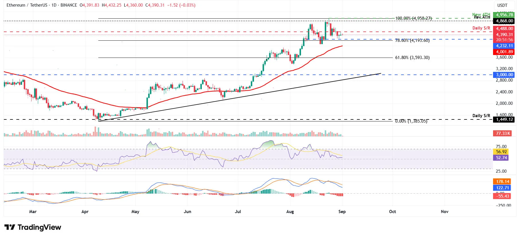 Cours de ETHUSDT - 01 septembre 2025 Cours de ETHUSDT - 01 septembre 2025