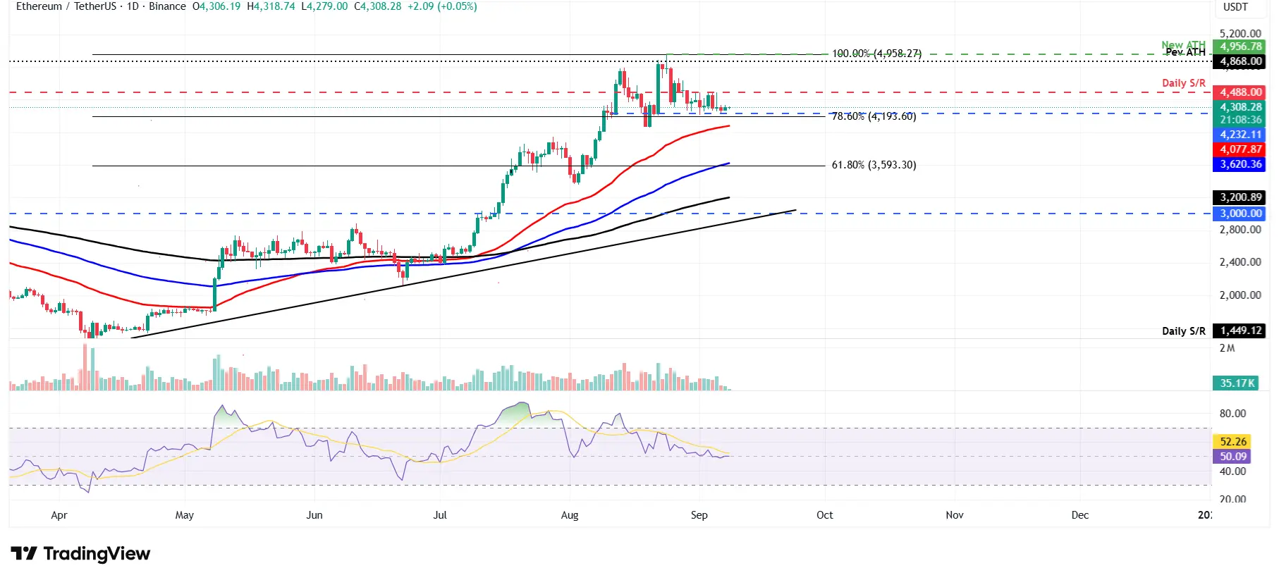 Cours de ETHUSDT - 08 septembre 2025