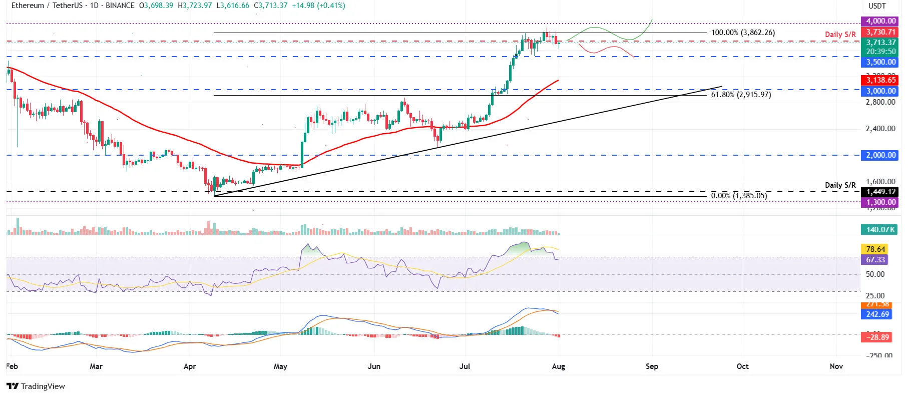 cours de ETHUSDT - 1 août 2025
