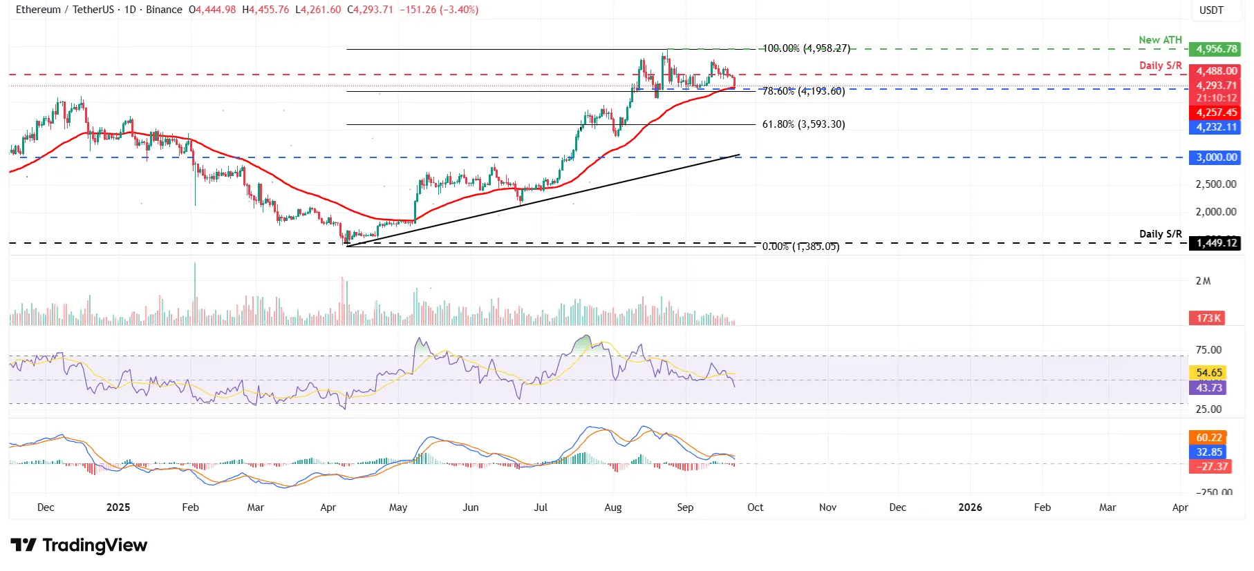Cours de ETHUSDT -  22 septembre 2025