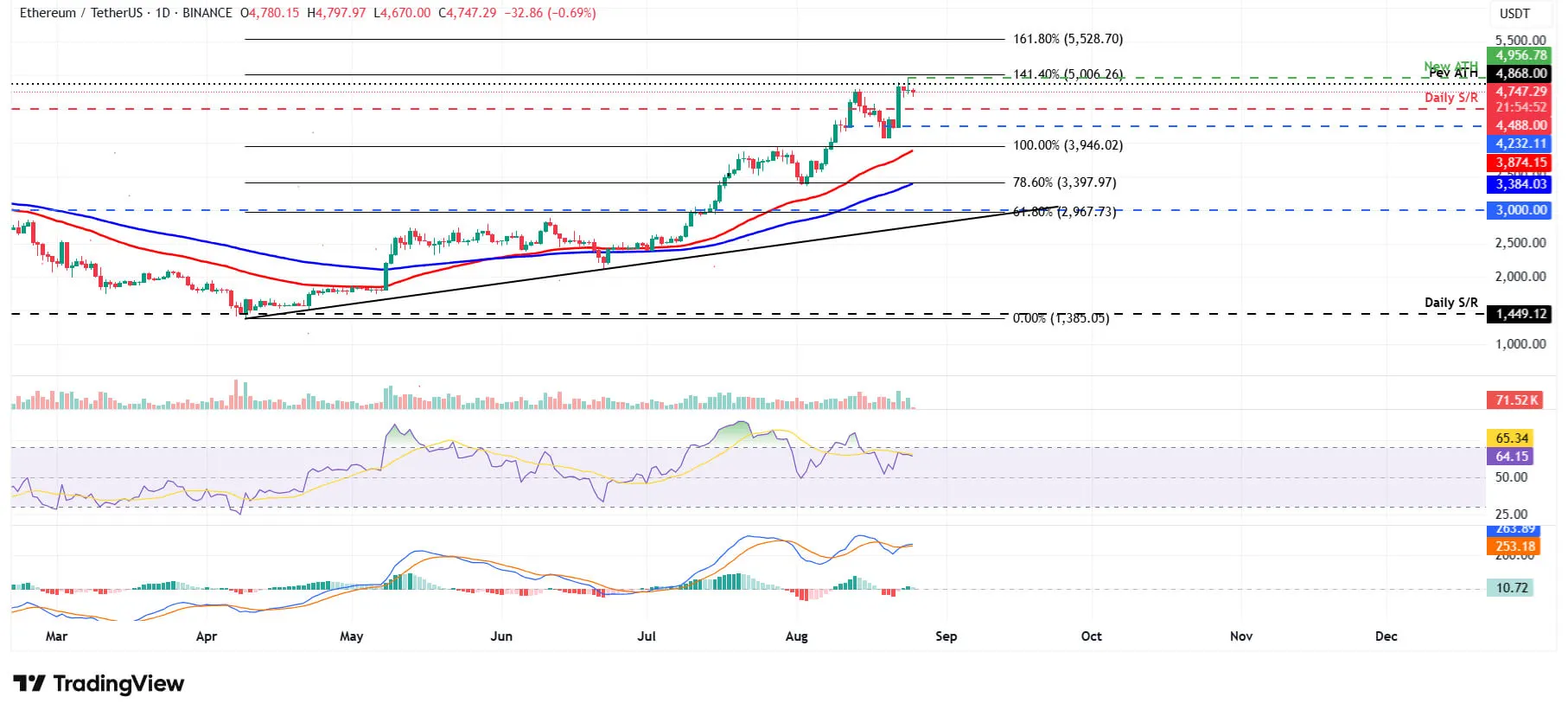 cours de ETHUSDT - 25 août 2025 cours de ETHUSDT - 25 août 2025