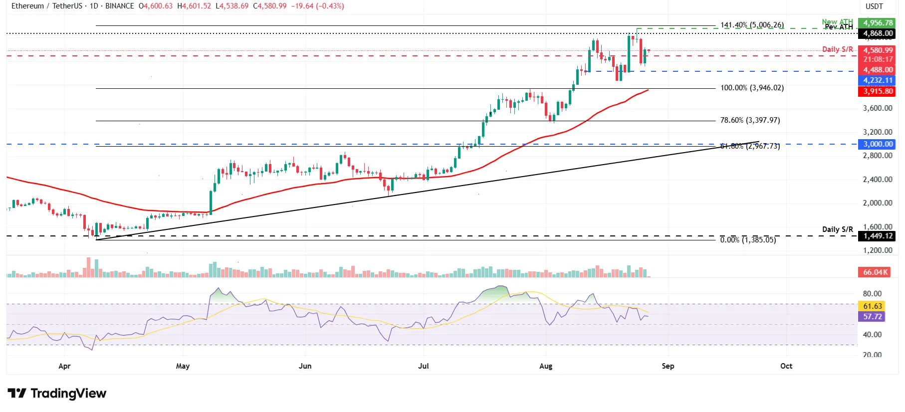 Cours de ETHUSDT - 27 août 2025 Cours de ETHUSDT - 27 août 2025