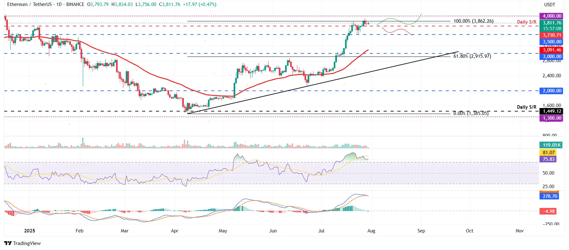 cours de ETHUSDT - 31 juillet 2025 cours de ETHUSDT - 31 juillet 2025