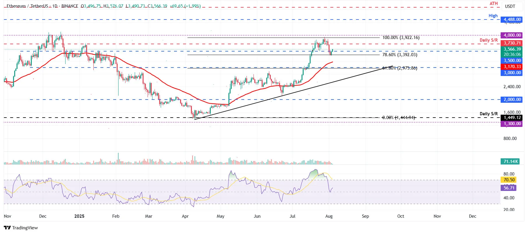 cours de ETHUSDT - 4 août 2025 cours de ETHUSDT - 4 août 2025