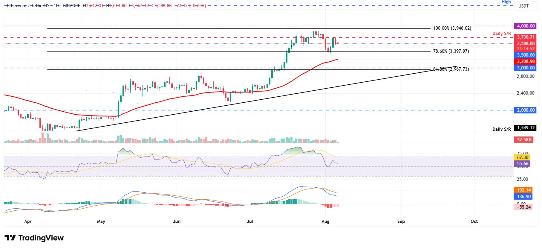 cours de ETHUSDT - 6 août 2025