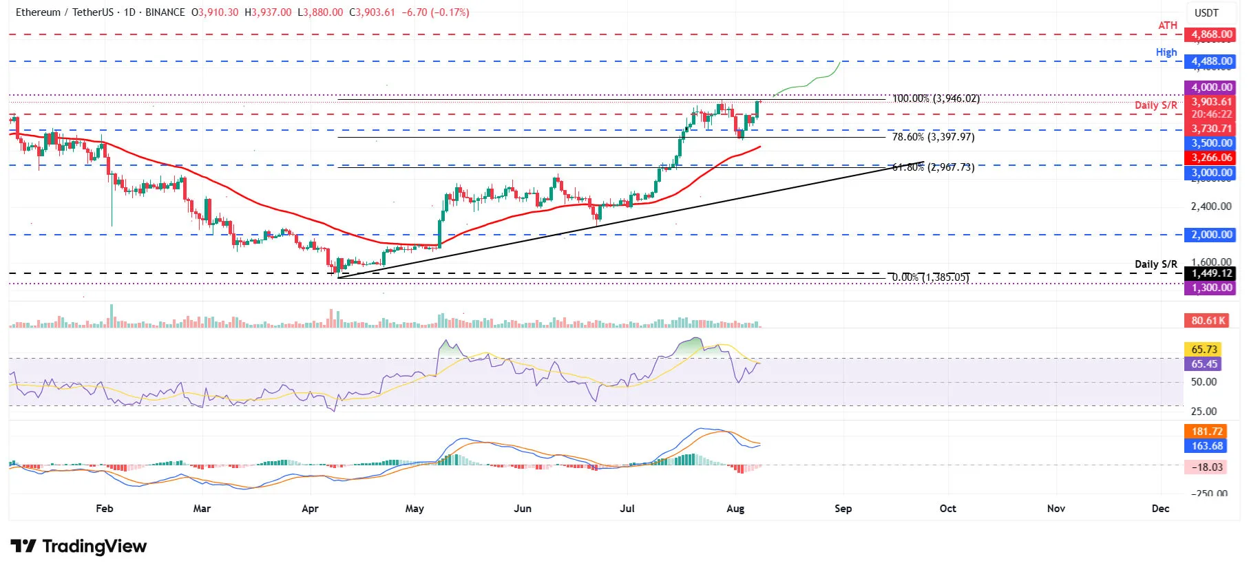 cours de ETHUSDT - 8 août 2025