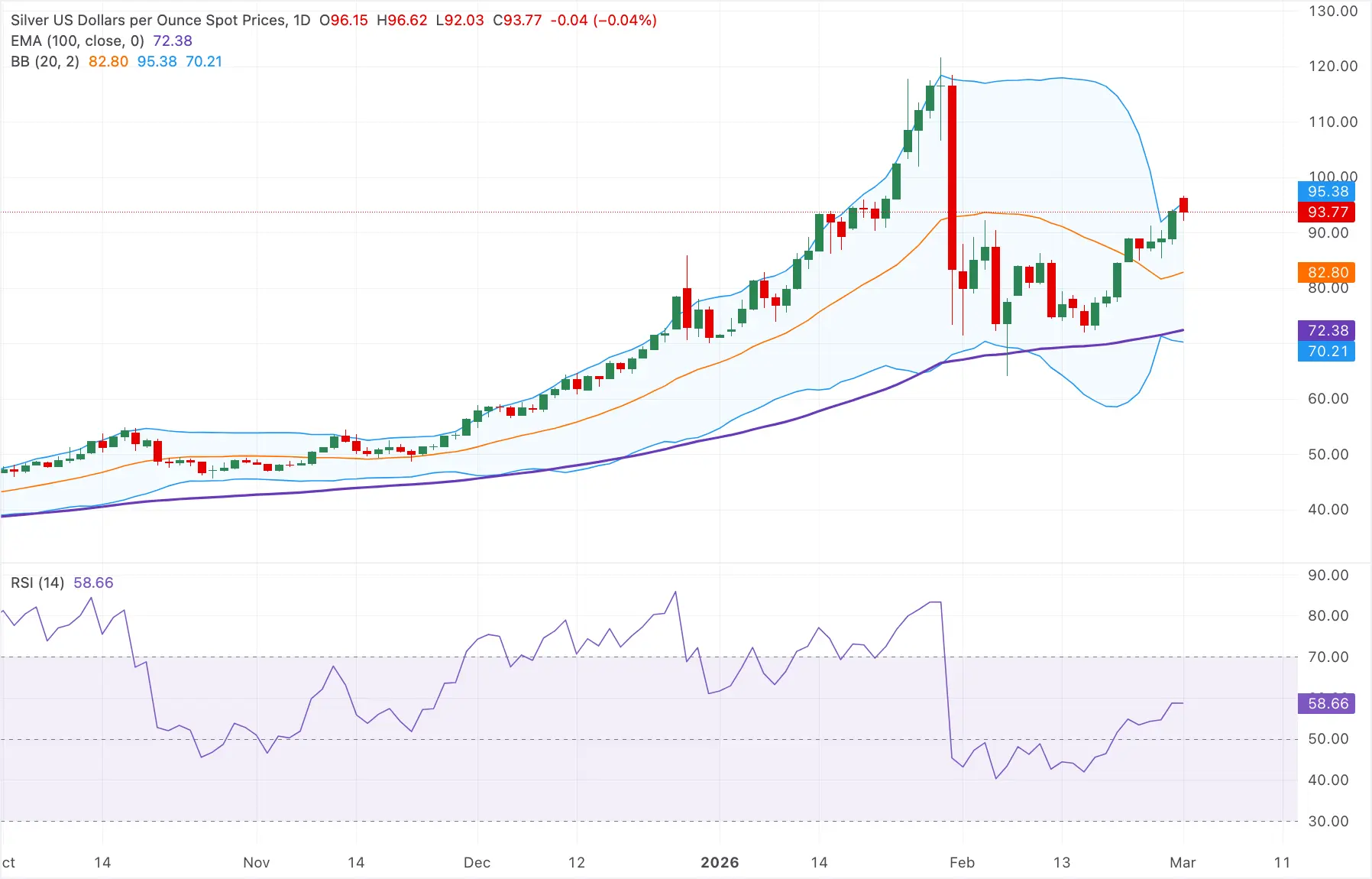 cours de l'argent - 02 mars 2026