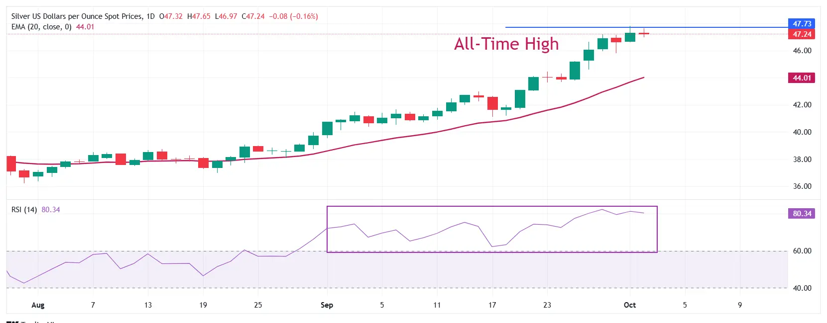 Cours de l'argent 02 octobre 2025