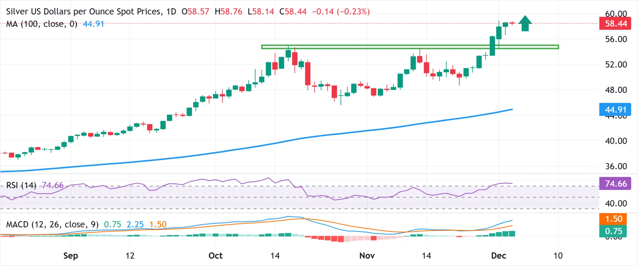 Cours de l'argent 03 décembre 2025