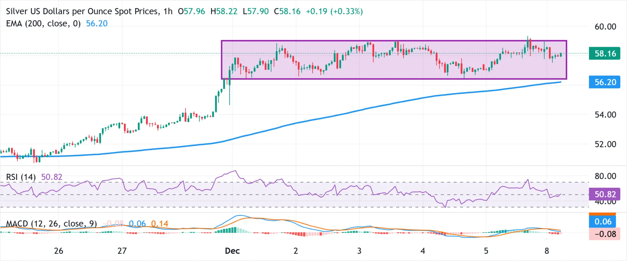 Cours de l'argent 08 décembre 2025