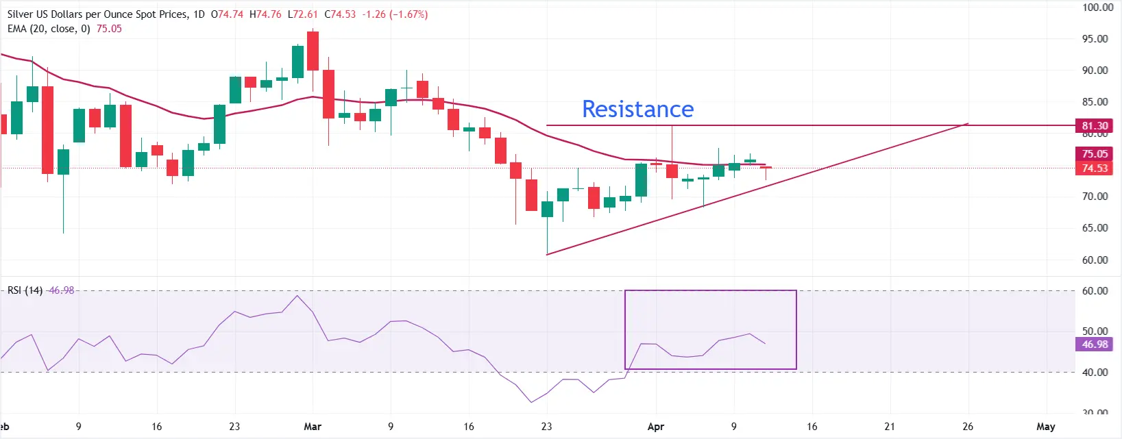 cours de l'argent - 13 avril 2026