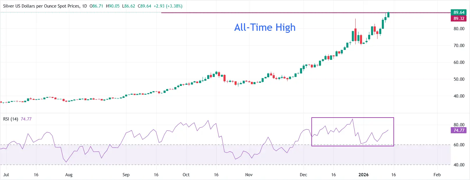 Cours de l'argent - 14 janvier 2026