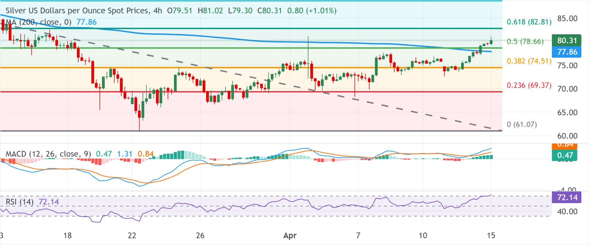 cours de l'argent - 15 avril 2026