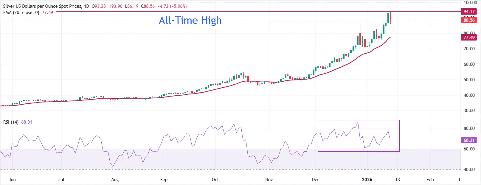 Cours de l'argent - 15 janvier 2026