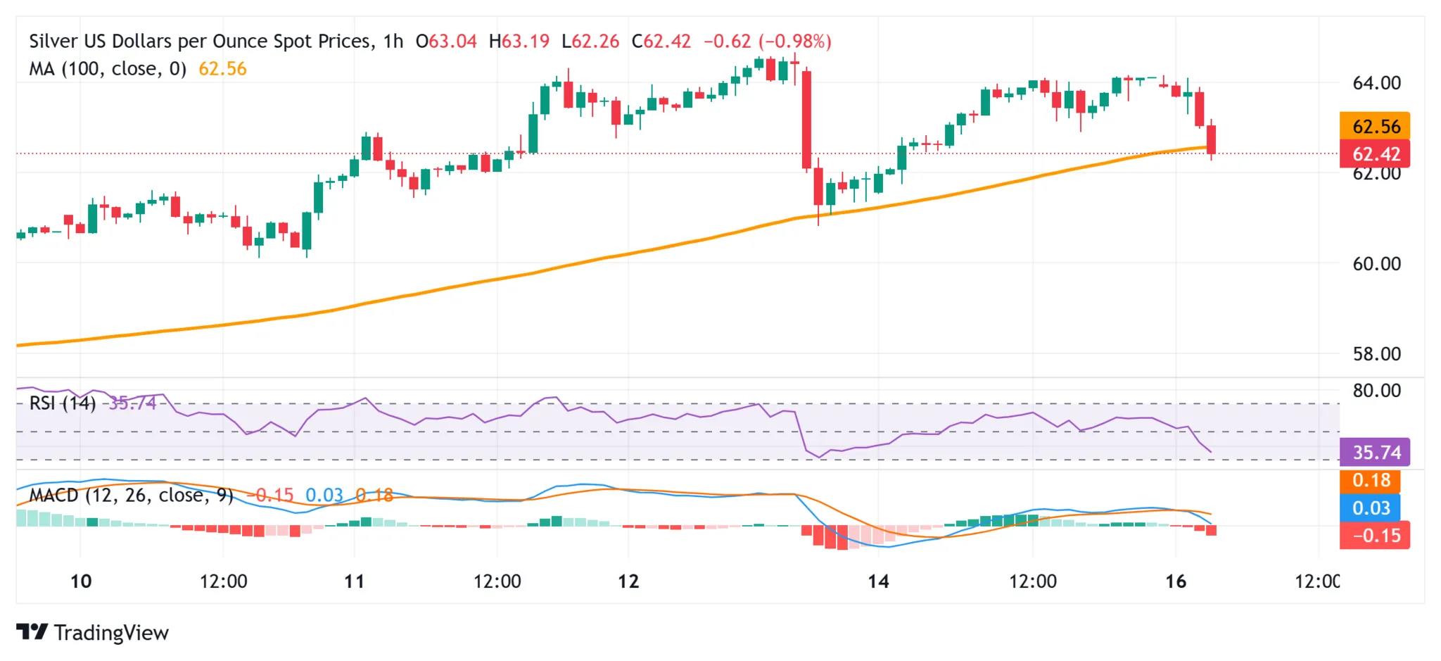 Cours de l'argent   16 décembre 2025