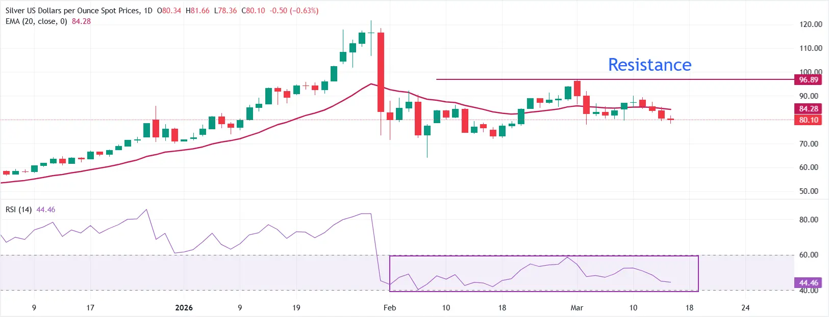 cours de l'argent - 16 mars 2026