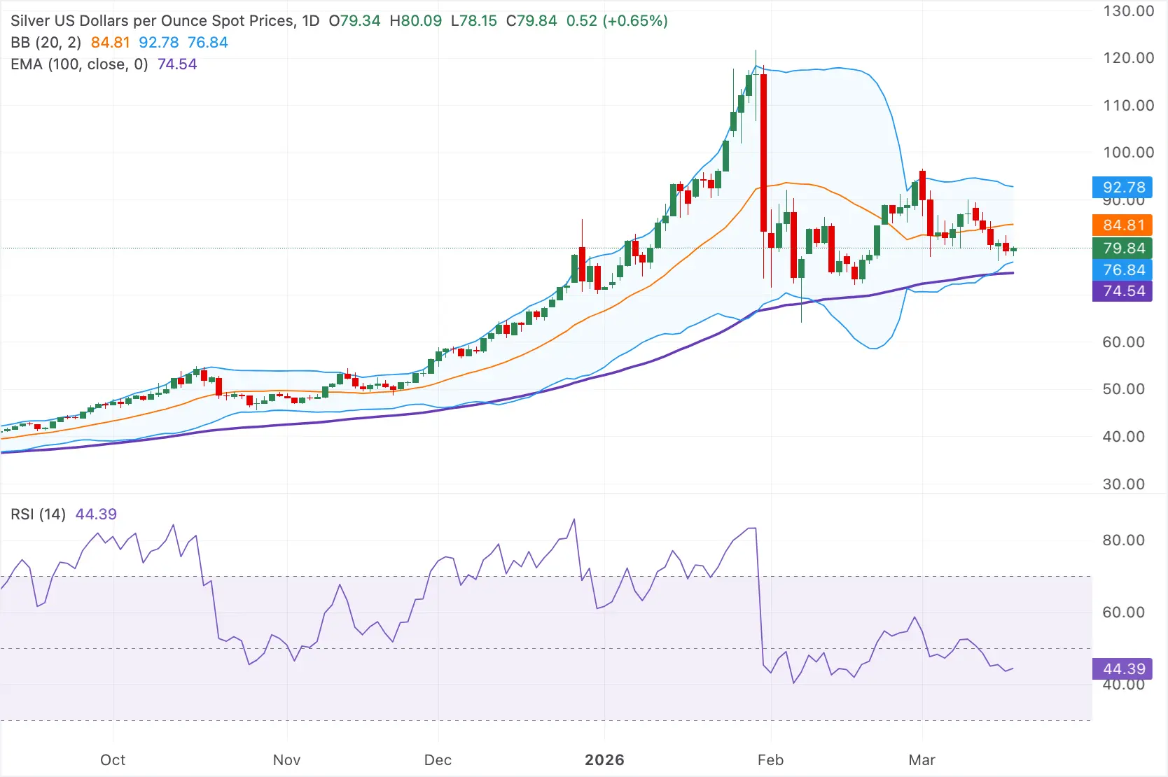 cours de l'argent - 18 mars 2026
