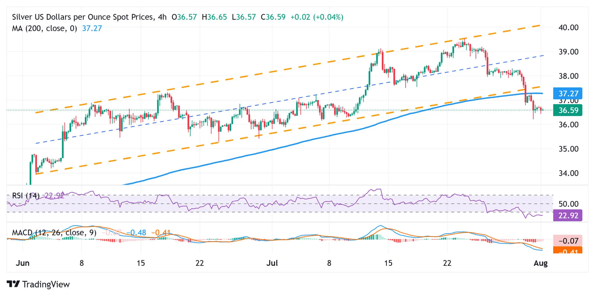 Cours de l'argent - 1 août 2025