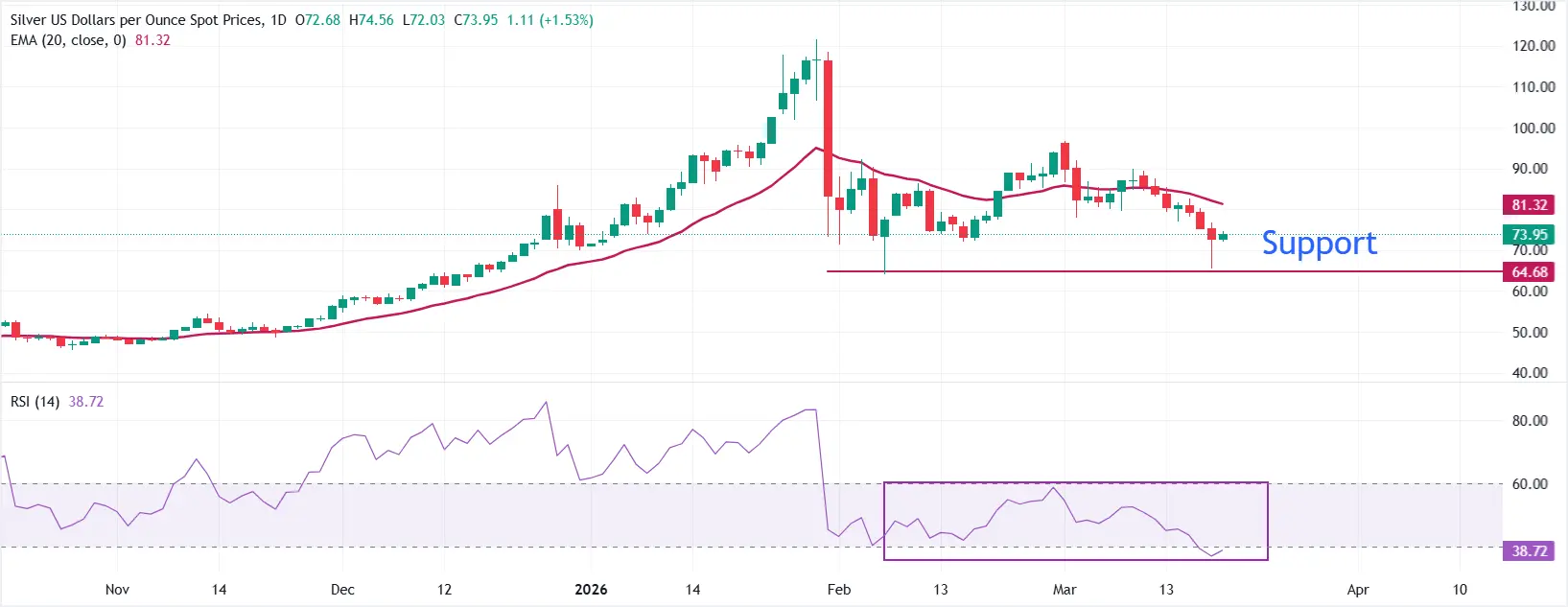 cours de l'argent - 20 mars 2026