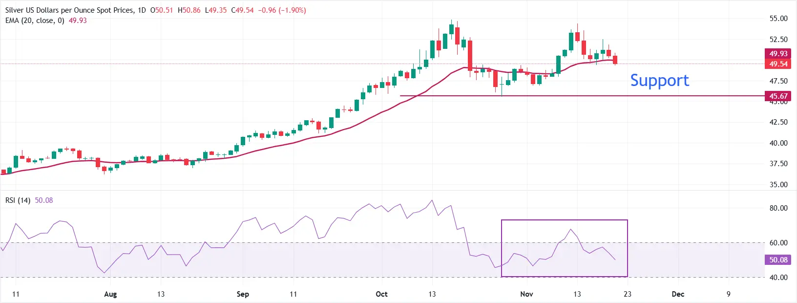 Cours de l'argent 21 novembre 2025