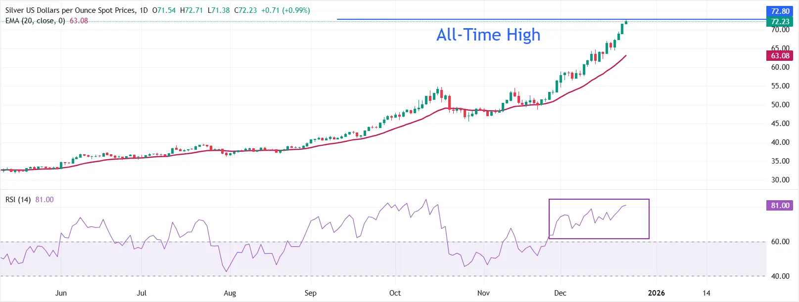 Cours de l'argent - 24 décembre 2025