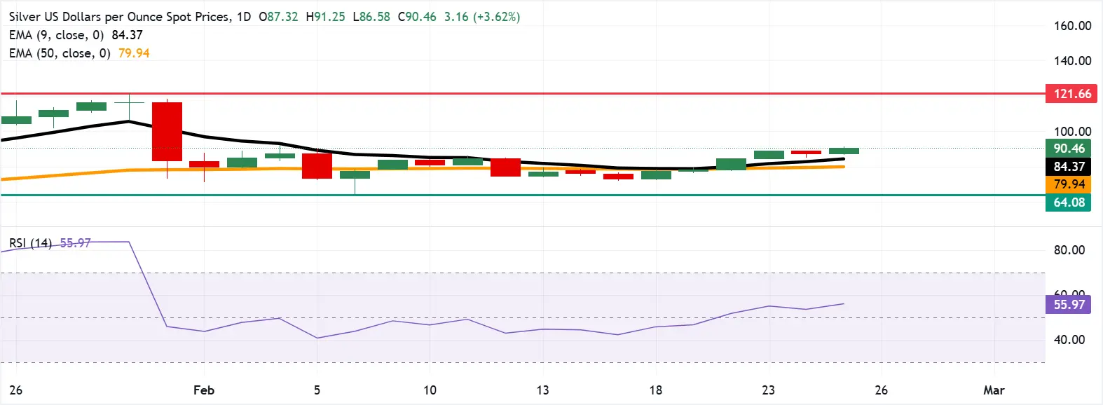 cours de l'argent - 25 février 2026