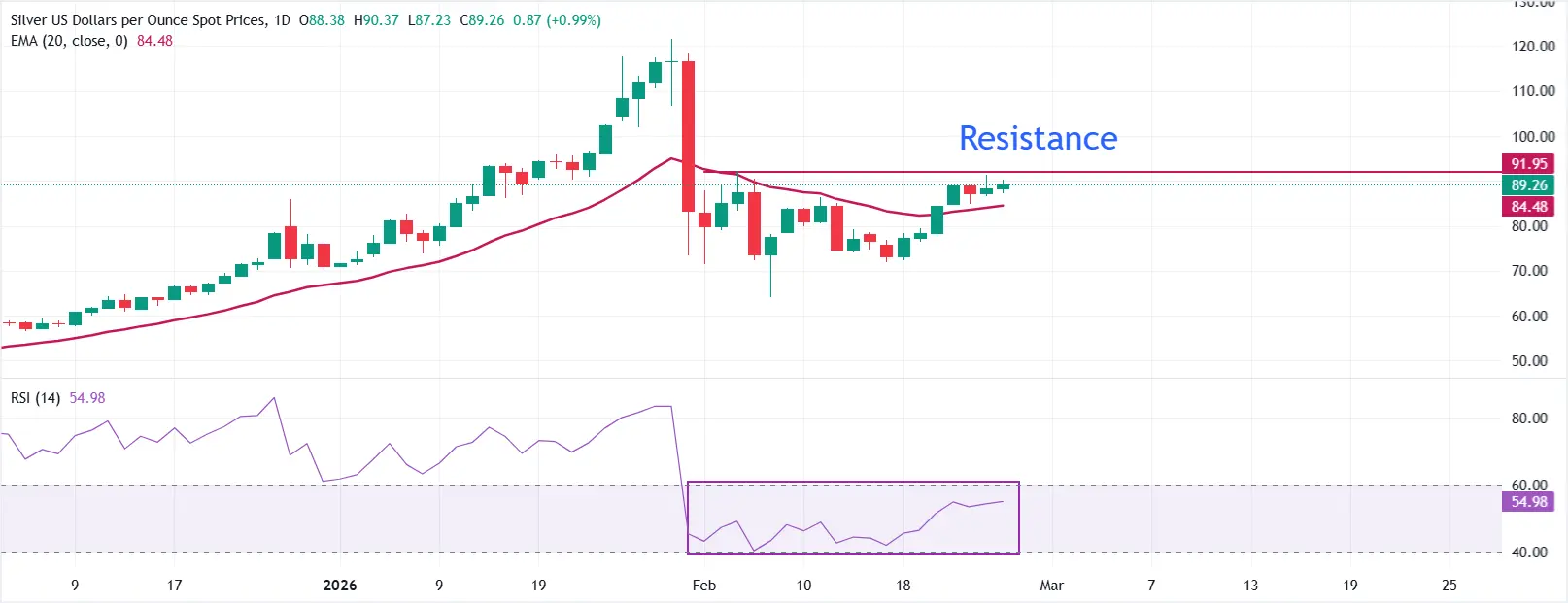 cours de l'argent - 26 février 2026
