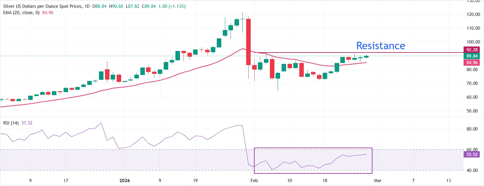 cours de l'argent - 27 février 2026
