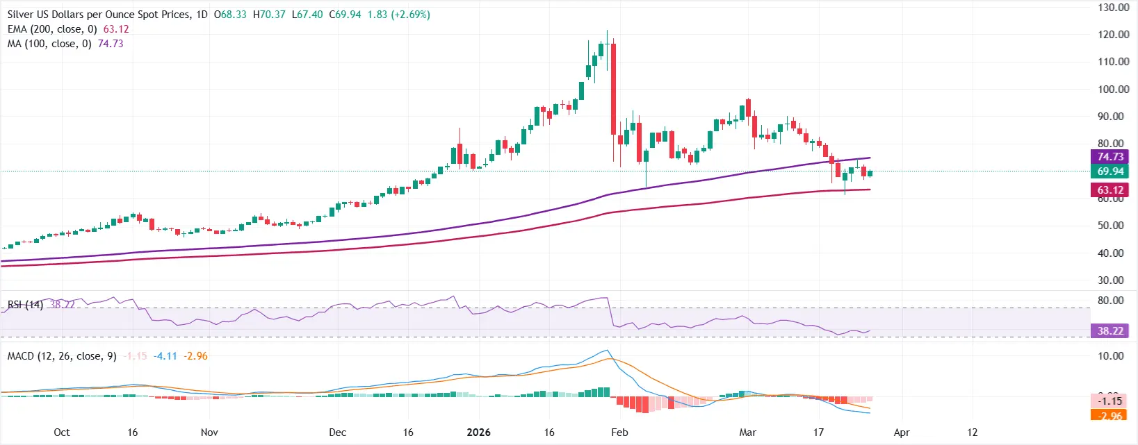 cours de l'argent - 27 mars 2026