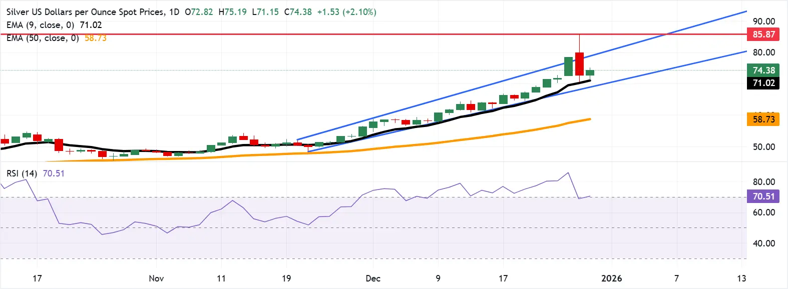 Cours de l'argent - 30 décembre 2025